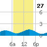 Broad Bay Canal tide chart for Thursday, November 27, 2025