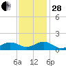 Broad Bay Canal tide chart for Friday, November 28, 2025