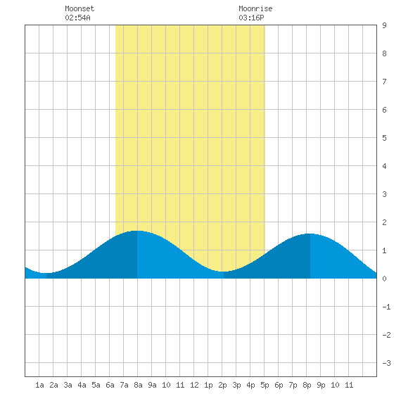 Broad Bay Canal tide chart for Sunday, November 2, 2025