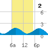 Broad Bay Canal tide chart for Sunday, November 2, 2025