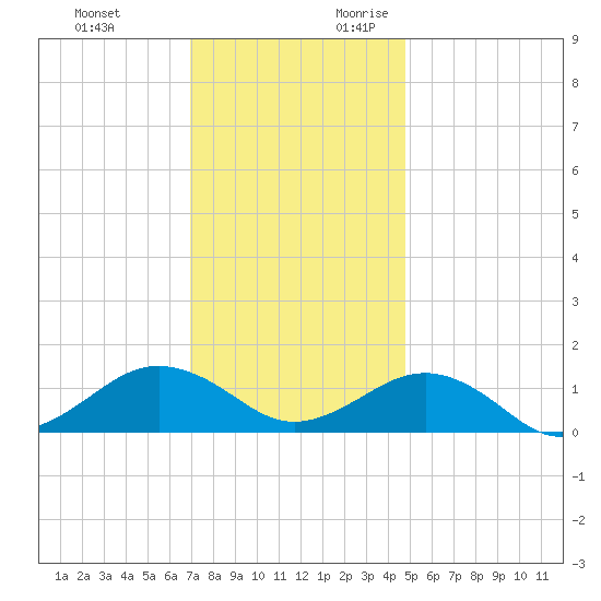 Broad Bay Canal tide chart for Sunday, November 30, 2025
