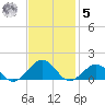 Broad Bay Canal tide chart for Wednesday, November 5, 2025