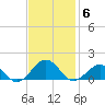 Broad Bay Canal tide chart for Thursday, November 6, 2025