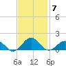 Broad Bay Canal tide chart for Friday, November 7, 2025