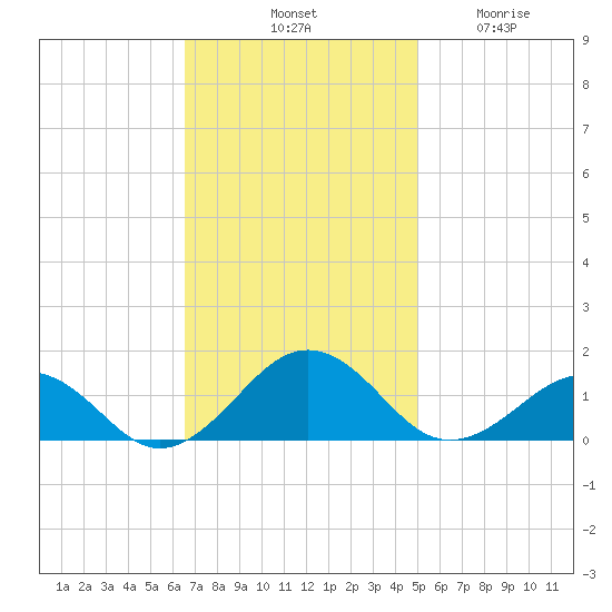 Broad Bay Canal tide chart for Saturday, November 8, 2025