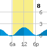 Broad Bay Canal tide chart for Saturday, November 8, 2025