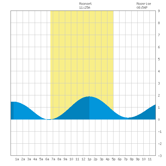 Broad Bay Canal tide chart for Sunday, November 9, 2025