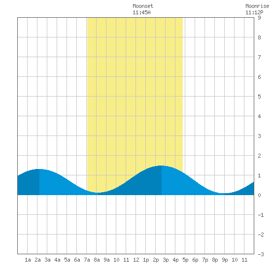 Broad Bay Canal tide chart for Wednesday, December 10, 2025