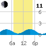 Broad Bay Canal tide chart for Thursday, December 11, 2025