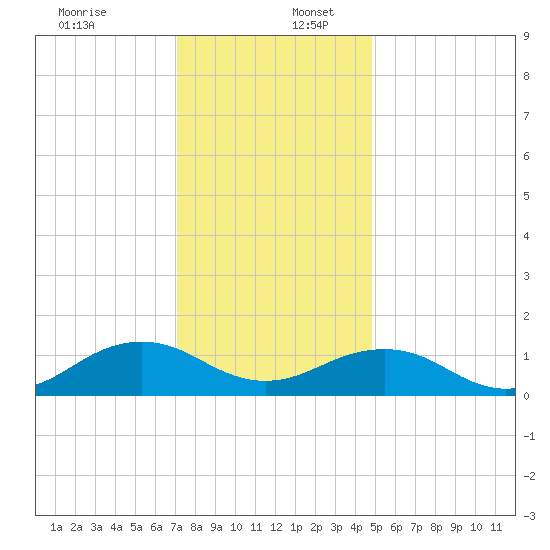 Broad Bay Canal tide chart for Saturday, December 13, 2025