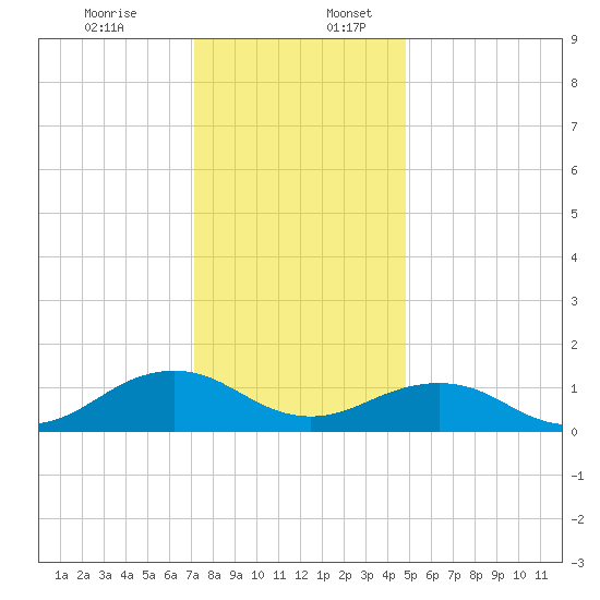 Broad Bay Canal tide chart for Sunday, December 14, 2025