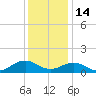 Broad Bay Canal tide chart for Sunday, December 14, 2025