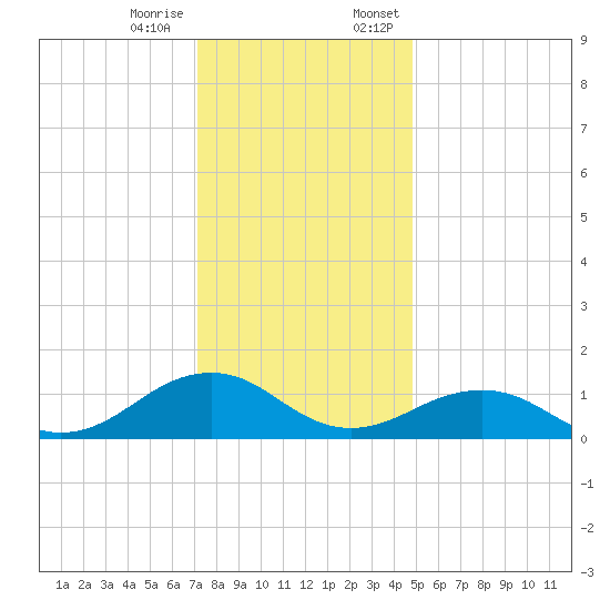 Broad Bay Canal tide chart for Tuesday, December 16, 2025
