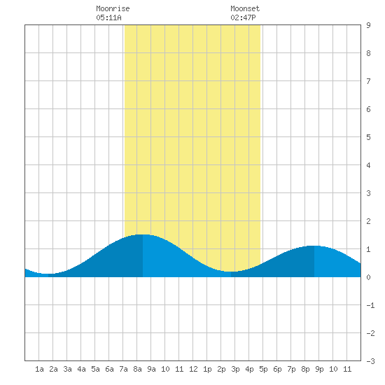Broad Bay Canal tide chart for Wednesday, December 17, 2025