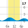 Broad Bay Canal tide chart for Wednesday, December 17, 2025