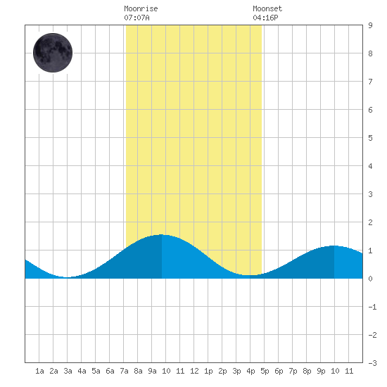 Broad Bay Canal tide chart for Friday, December 19, 2025