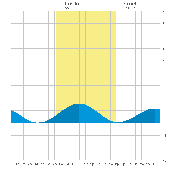 Broad Bay Canal tide chart for Sunday, December 21, 2025