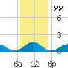 Broad Bay Canal tide chart for Monday, December 22, 2025