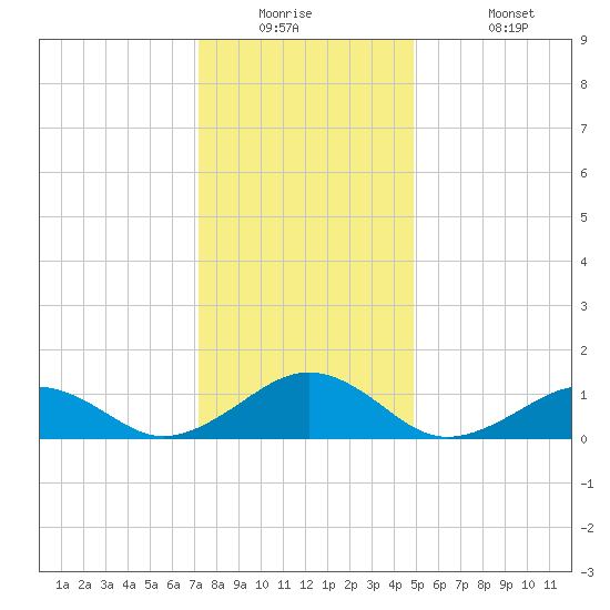 Broad Bay Canal tide chart for Tuesday, December 23, 2025