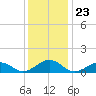 Broad Bay Canal tide chart for Tuesday, December 23, 2025