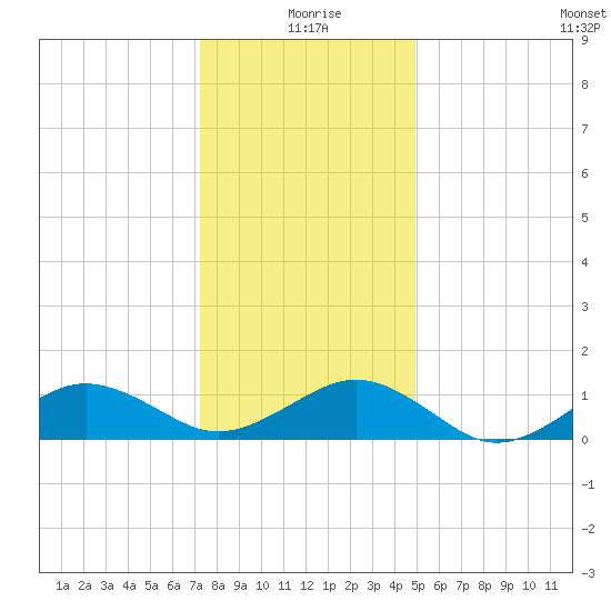 Broad Bay Canal tide chart for Friday, December 26, 2025