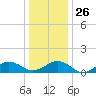 Broad Bay Canal tide chart for Friday, December 26, 2025