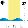 Broad Bay Canal tide chart for Saturday, December 27, 2025