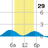 Broad Bay Canal tide chart for Monday, December 29, 2025