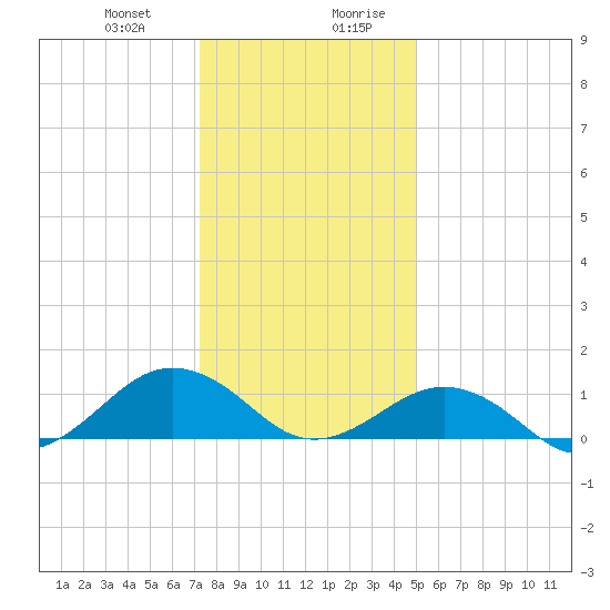 Broad Bay Canal tide chart for Tuesday, December 30, 2025
