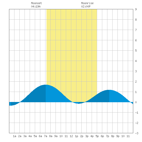 Broad Bay Canal tide chart for Wednesday, December 31, 2025