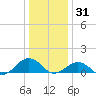 Broad Bay Canal tide chart for Wednesday, December 31, 2025