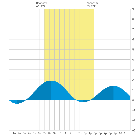 Broad Bay Canal tide chart for Wednesday, December 3, 2025