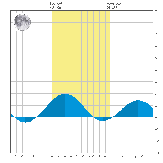 Broad Bay Canal tide chart for Thursday, December 4, 2025
