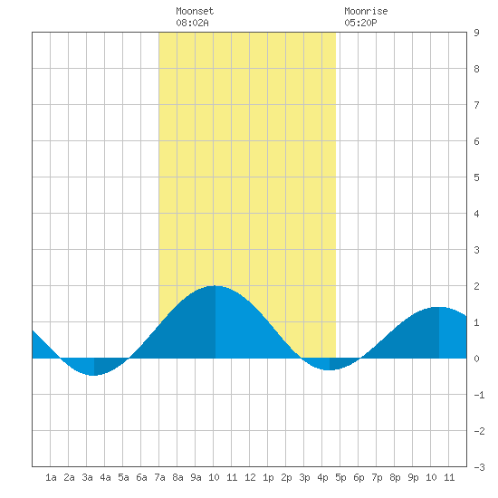 Broad Bay Canal tide chart for Friday, December 5, 2025