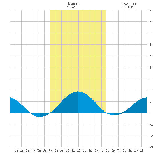 Broad Bay Canal tide chart for Sunday, December 7, 2025