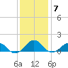 Broad Bay Canal tide chart for Sunday, December 7, 2025