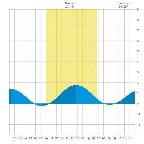 Broad Bay Canal tide chart for Monday, December 8, 2025
