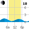 Broad Bay Canal tide chart for Saturday, January 10, 2026