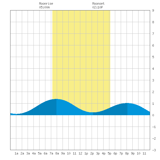 Broad Bay Canal tide chart for Thursday, January 15, 2026