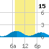 Broad Bay Canal tide chart for Thursday, January 15, 2026