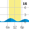 Broad Bay Canal tide chart for Friday, January 16, 2026
