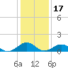 Broad Bay Canal tide chart for Saturday, January 17, 2026