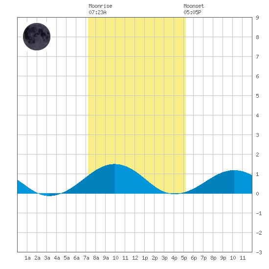Broad Bay Canal tide chart for Sunday, January 18, 2026