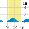 Broad Bay Canal tide chart for Monday, January 19, 2026