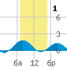 Broad Bay Canal tide chart for Thursday, January 1, 2026