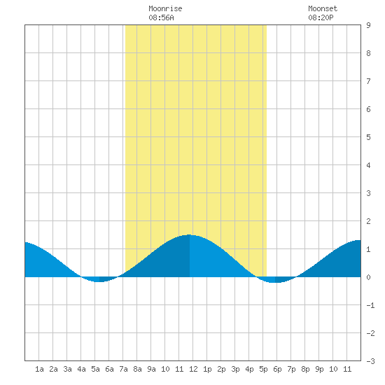 Broad Bay Canal tide chart for Wednesday, January 21, 2026