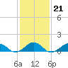 Broad Bay Canal tide chart for Wednesday, January 21, 2026