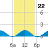 Broad Bay Canal tide chart for Thursday, January 22, 2026