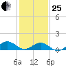 Broad Bay Canal tide chart for Sunday, January 25, 2026