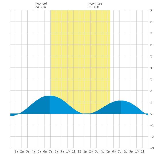 Broad Bay Canal tide chart for Thursday, January 29, 2026